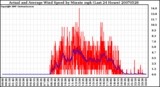 Milwaukee Weather Actual and Average Wind Speed by Minute mph (Last 24 Hours)