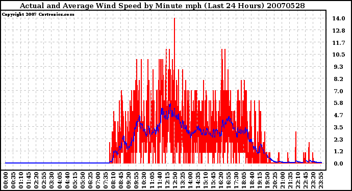 Milwaukee Weather Actual and Average Wind Speed by Minute mph (Last 24 Hours)