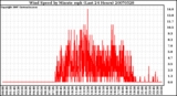 Milwaukee Weather Wind Speed by Minute mph (Last 24 Hours)