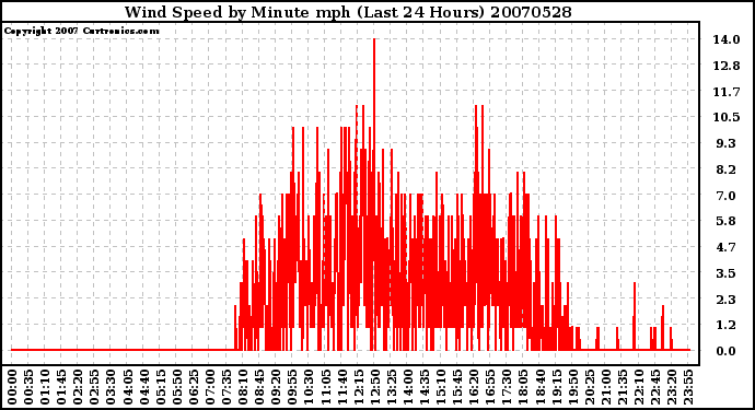 Milwaukee Weather Wind Speed by Minute mph (Last 24 Hours)