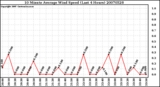 Milwaukee Weather 10 Minute Average Wind Speed (Last 4 Hours)