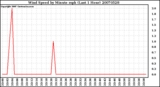 Milwaukee Weather Wind Speed by Minute mph (Last 1 Hour)