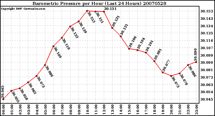 Milwaukee Weather Barometric Pressure per Hour (Last 24 Hours)