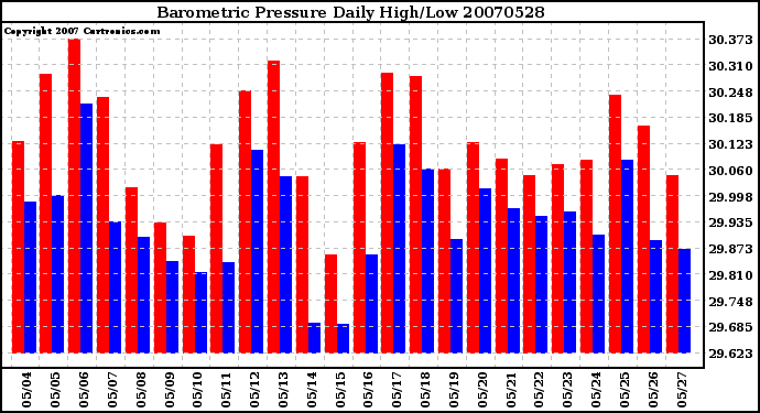 Milwaukee Weather Barometric Pressure Daily High/Low