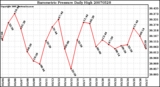 Milwaukee Weather Barometric Pressure Daily High