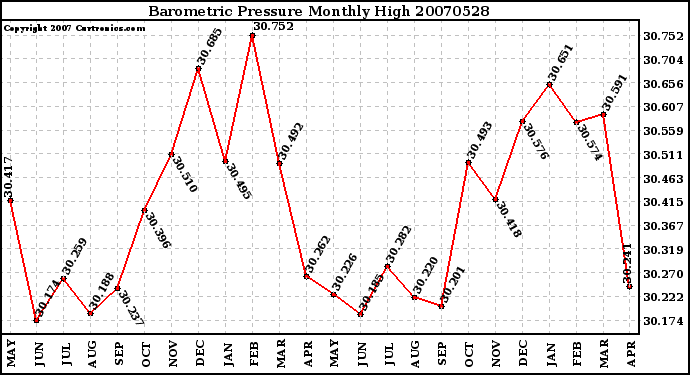 Milwaukee Weather Barometric Pressure Monthly High