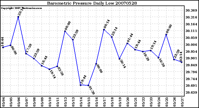 Milwaukee Weather Barometric Pressure Daily Low