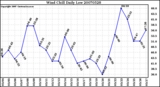 Milwaukee Weather Wind Chill Daily Low