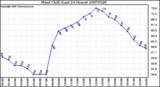 Milwaukee Weather Wind Chill (Last 24 Hours)