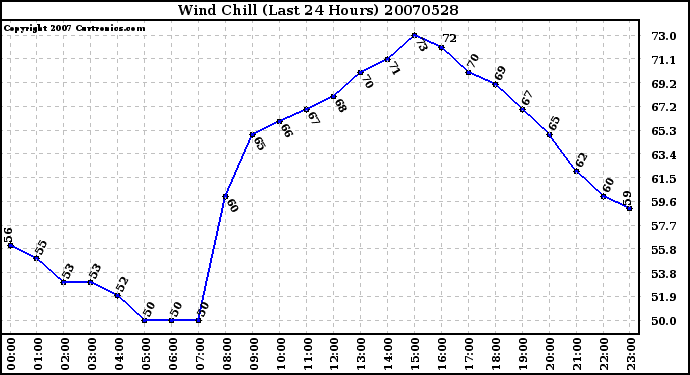 Milwaukee Weather Wind Chill (Last 24 Hours)