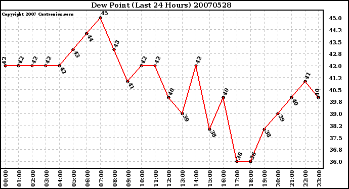 Milwaukee Weather Dew Point (Last 24 Hours)