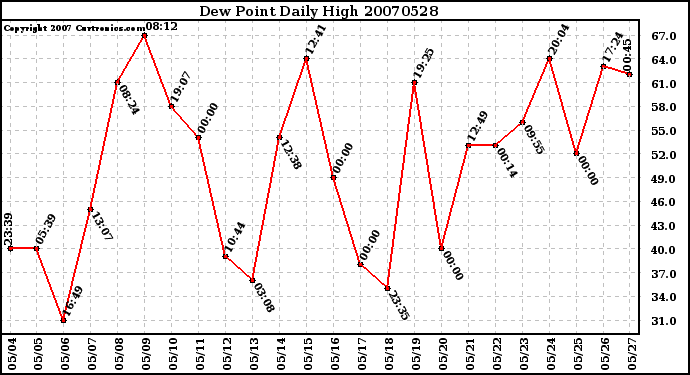 Milwaukee Weather Dew Point Daily High