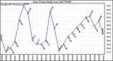 Milwaukee Weather Dew Point Daily Low