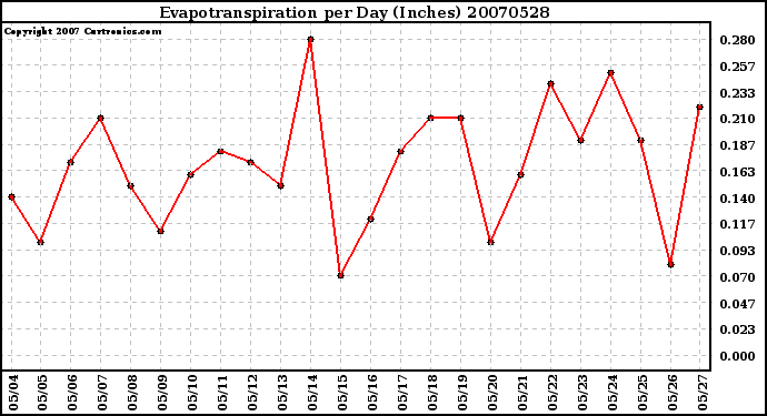 Milwaukee Weather Evapotranspiration per Day (Inches)