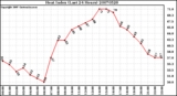 Milwaukee Weather Heat Index (Last 24 Hours)