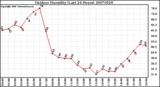 Milwaukee Weather Outdoor Humidity (Last 24 Hours)