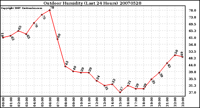 Milwaukee Weather Outdoor Humidity (Last 24 Hours)