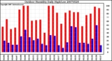 Milwaukee Weather Outdoor Humidity Daily High/Low