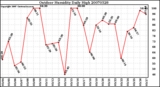 Milwaukee Weather Outdoor Humidity Daily High