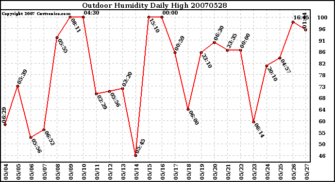 Milwaukee Weather Outdoor Humidity Daily High