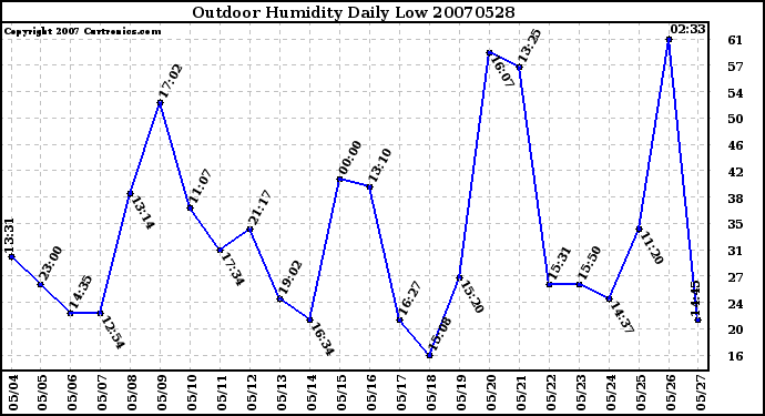 Milwaukee Weather Outdoor Humidity Daily Low