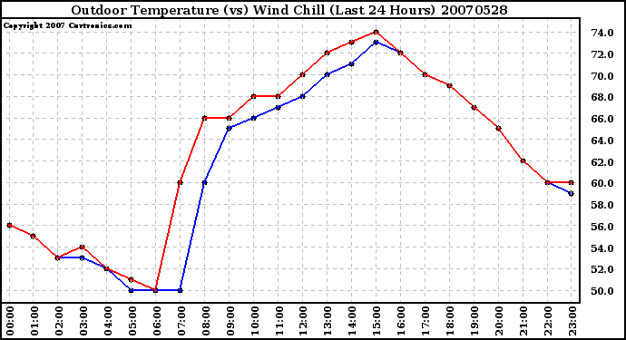 Milwaukee Weather Outdoor Temperature (vs) Wind Chill (Last 24 Hours)