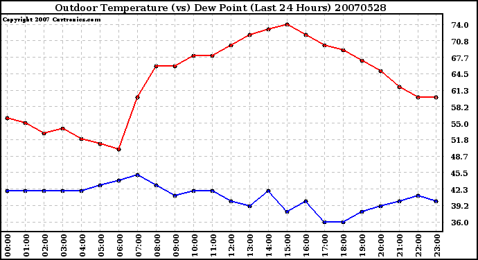 Milwaukee Weather Outdoor Temperature (vs) Dew Point (Last 24 Hours)