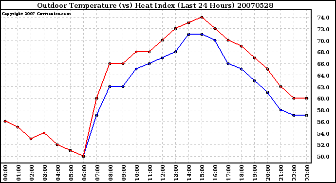 Milwaukee Weather Outdoor Temperature (vs) Heat Index (Last 24 Hours)