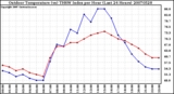 Milwaukee Weather Outdoor Temperature (vs) THSW Index per Hour (Last 24 Hours)