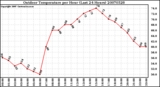 Milwaukee Weather Outdoor Temperature per Hour (Last 24 Hours)