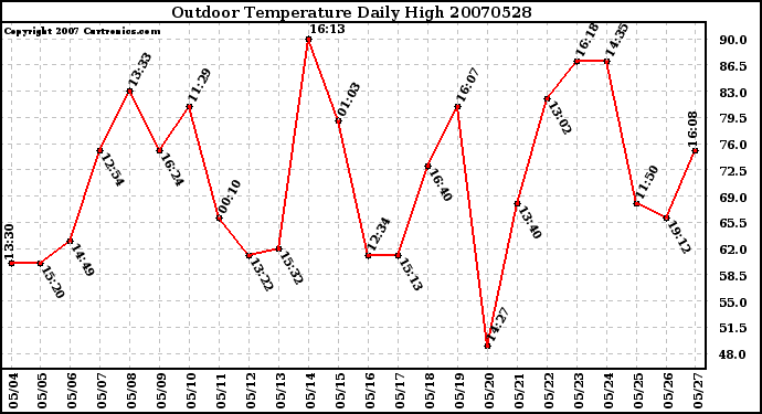 Milwaukee Weather Outdoor Temperature Daily High