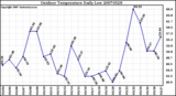 Milwaukee Weather Outdoor Temperature Daily Low