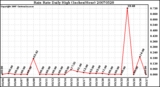 Milwaukee Weather Rain Rate Daily High (Inches/Hour)