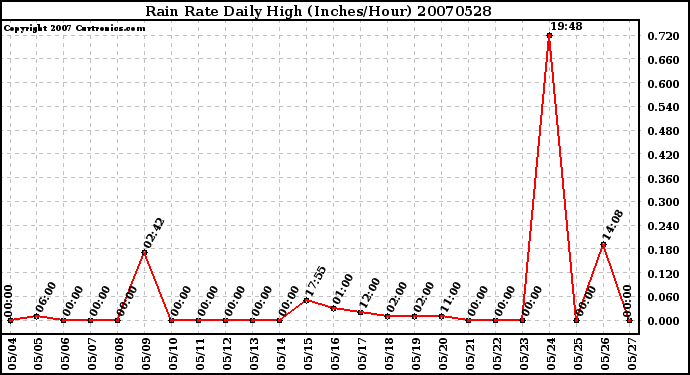 Milwaukee Weather Rain Rate Daily High (Inches/Hour)