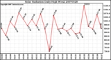 Milwaukee Weather Solar Radiation Daily High W/m2