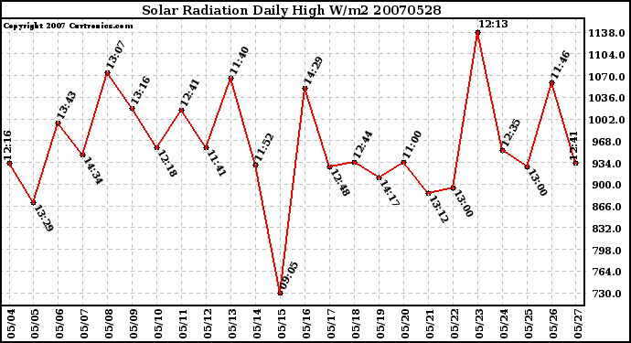 Milwaukee Weather Solar Radiation Daily High W/m2