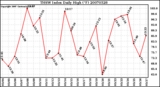 Milwaukee Weather THSW Index Daily High (F)