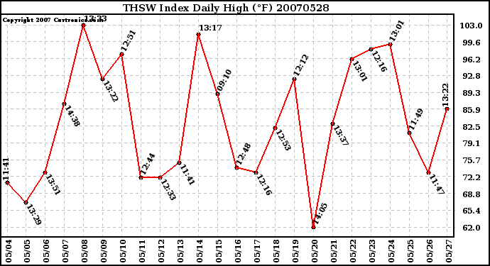 Milwaukee Weather THSW Index Daily High (F)