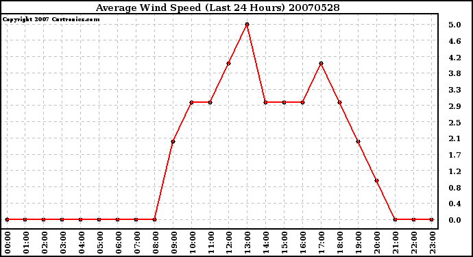 Milwaukee Weather Average Wind Speed (Last 24 Hours)