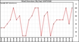 Milwaukee Weather Wind Direction (By Day)