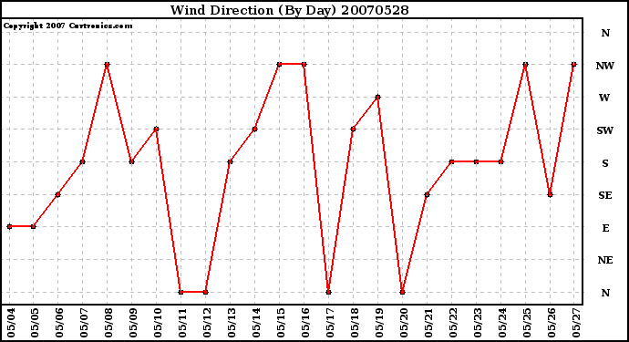 Milwaukee Weather Wind Direction (By Day)