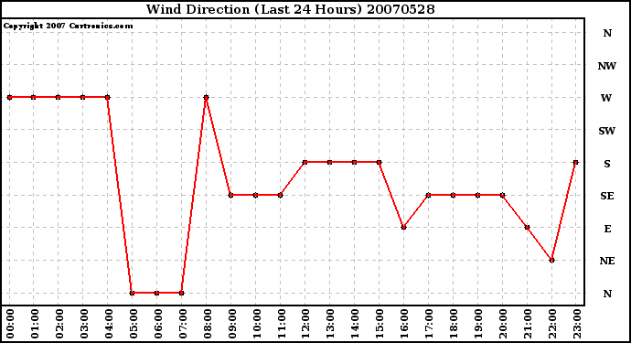 Milwaukee Weather Wind Direction (Last 24 Hours)