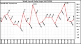 Milwaukee Weather Wind Speed Daily High