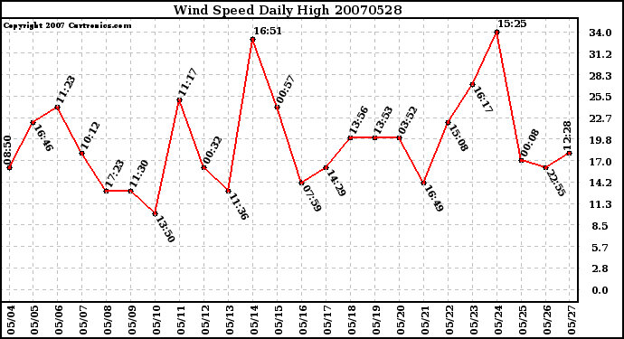 Milwaukee Weather Wind Speed Daily High