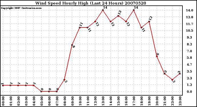 Milwaukee Weather Wind Speed Hourly High (Last 24 Hours)