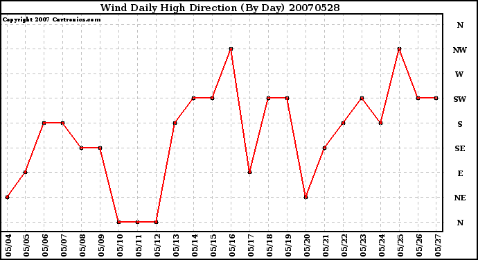 Milwaukee Weather Wind Daily High Direction (By Day)