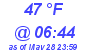 Milwaukee Weather Dewpoint High High Today