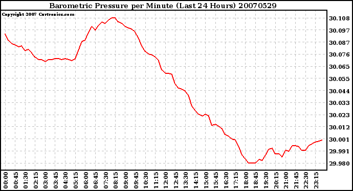 Milwaukee Weather Barometric Pressure per Minute (Last 24 Hours)