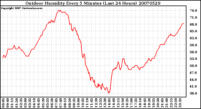 Milwaukee Weather Outdoor Humidity Every 5 Minutes (Last 24 Hours)