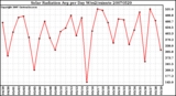 Milwaukee Weather Solar Radiation Avg per Day W/m2/minute